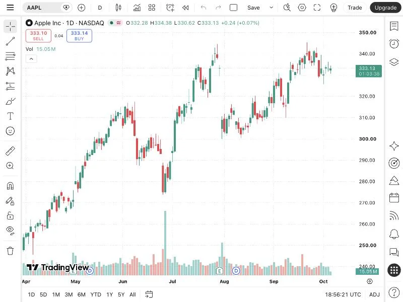 A TradingView candlestick chart for Apple